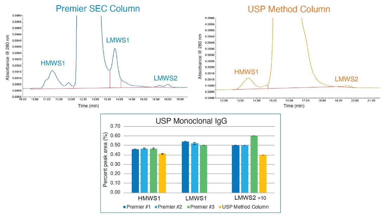 Comparison of the results obtained from USP Monoclonal IgG size variant determinations on XBridge Premier Protein SEC 250 Å, 2.5 µm SEC Columns from three different batches and one USP SEC Method Column containing 5 m particles using the mobile phase conditions specified in General Chapter <129>. For better observation, the percent peak area for LMWS2 is plotted 10x higher than the actual values.