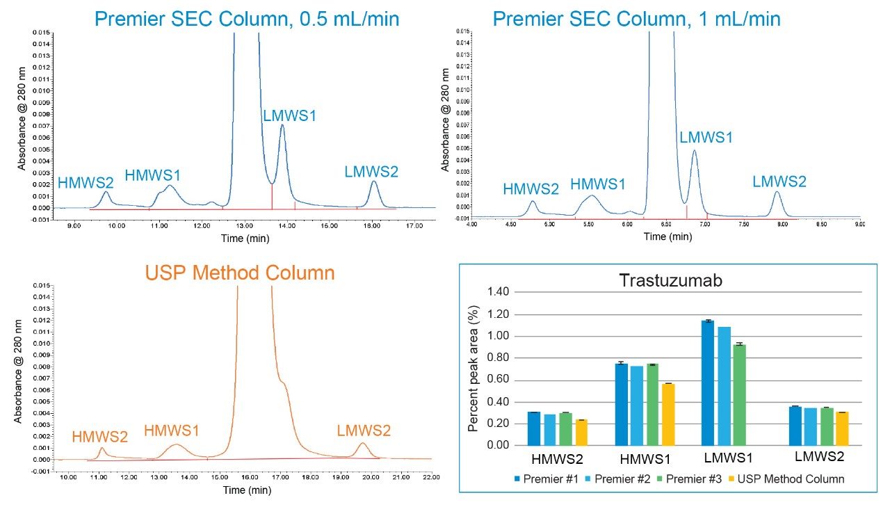 Comparison of the results obtained from analysis of trastuzumab on XBridge Premier Protein SEC 250 Å, 2.5 µm SEC Columns from three different batches and one USP SEC Method Column containing 5 µm particles using the mobile phase conditions specified in General Chapter <129>. The flow rate is 0.5 mL/min, except that for Premier Column #3, the flow rate is 1 mL/min.