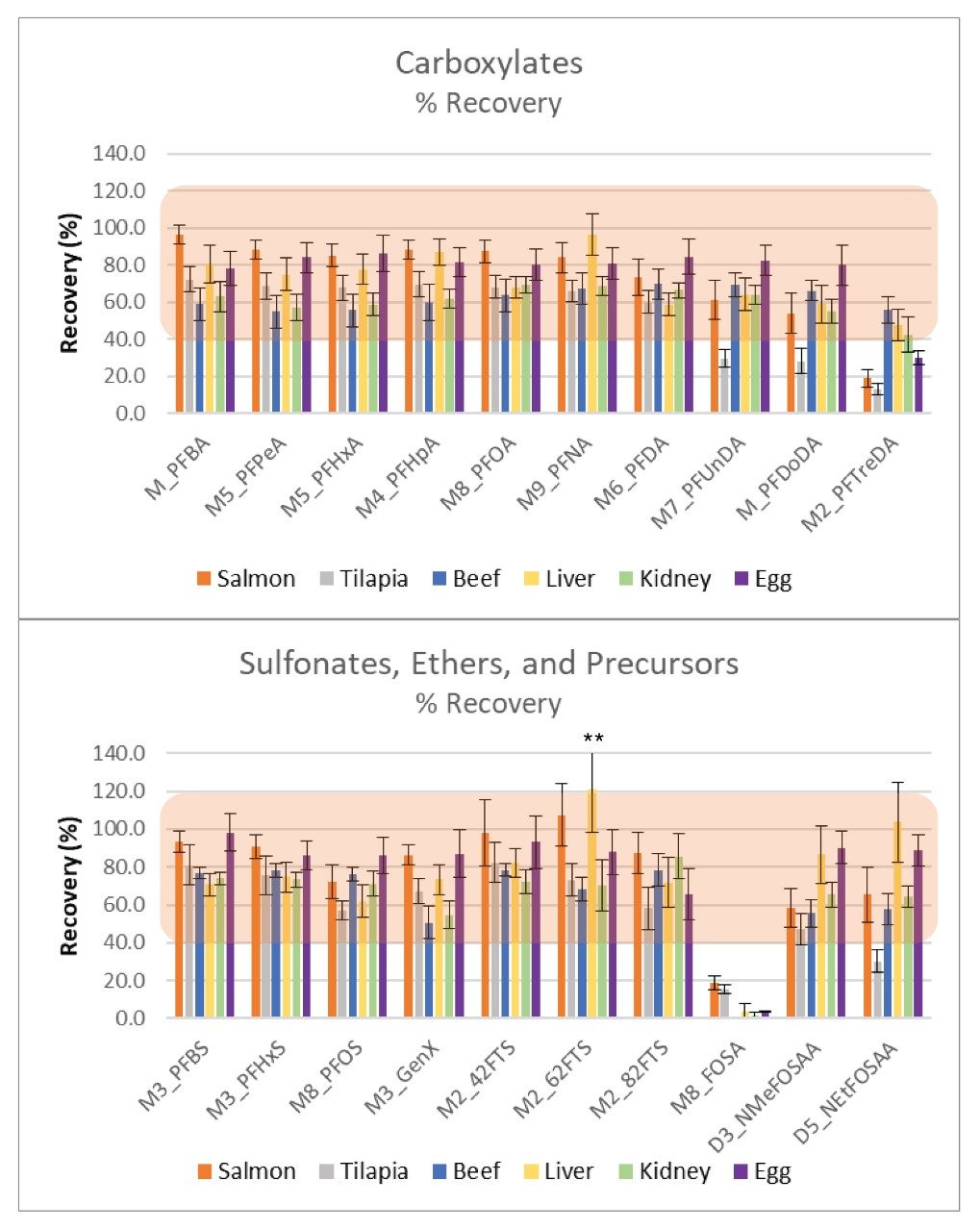 Percent recovery in each matrix evaluated, n=15 for all matrices except egg where n=5. **143% standard deviation shown off scale. Orange highlight demonstrates the FDA guidelines for recovery at 1 ng/g (40–120%)