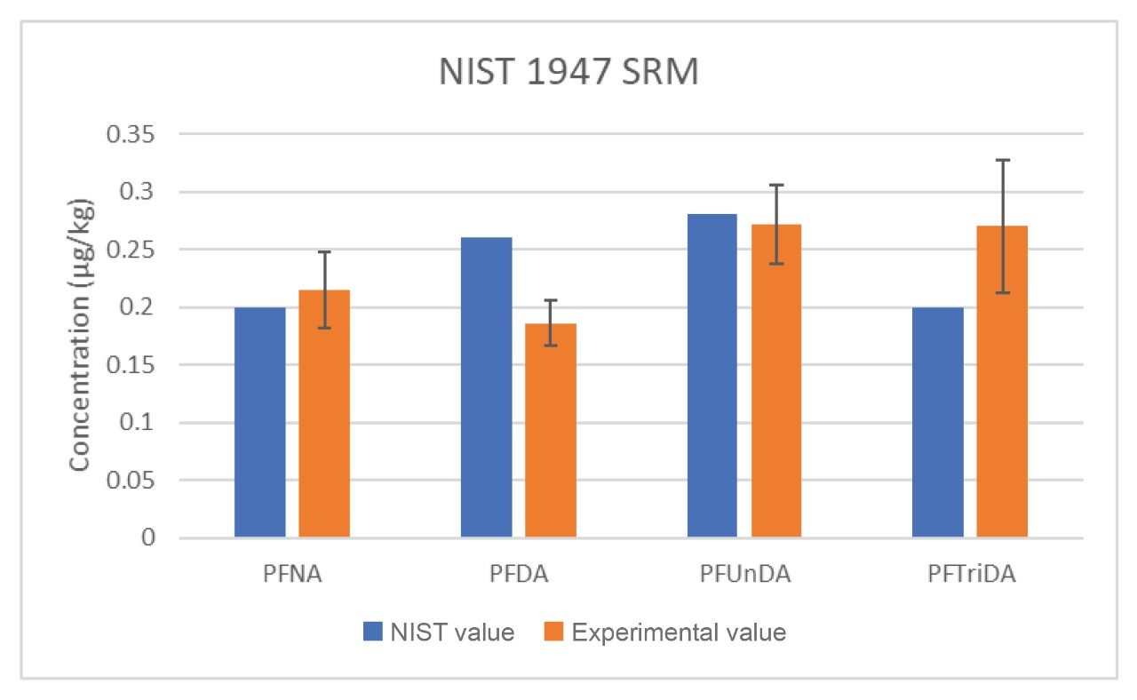 Comparison of NIST reported values to experimental values of four PFAS in NIST 1947 SRM, Lake Michigan Fish Tissue. n=8 for experimental values