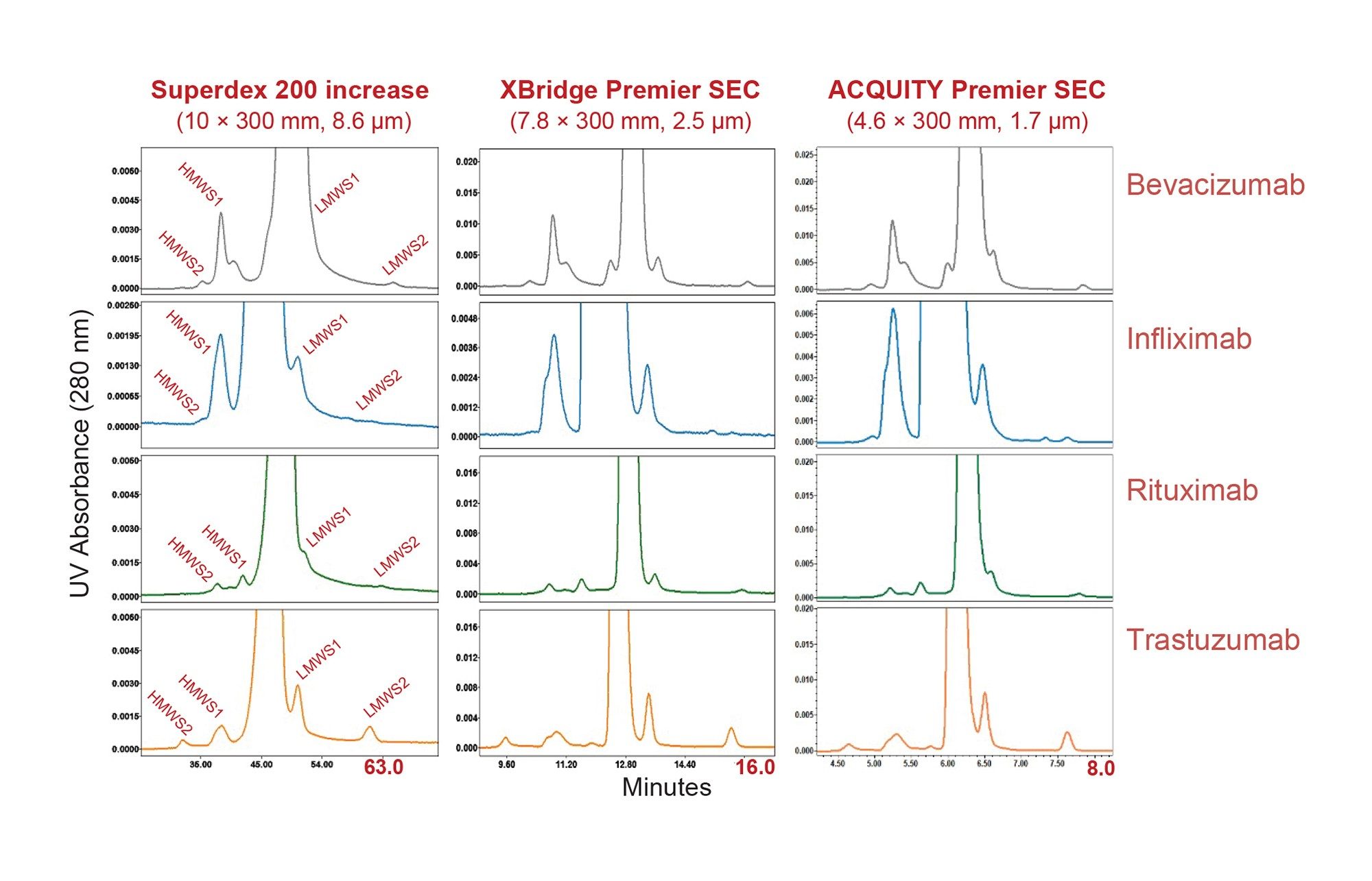  Stacked plots of SEC separations on selected columns for biosimilar mAb sample using 1X Dulbecco’s phosphate buffer saline as a mobile phase are shown. Experimental conditions provided in text.