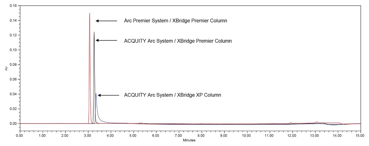 Overlay of peak performance for the Tenofovir reference standard preparation with each system setup.