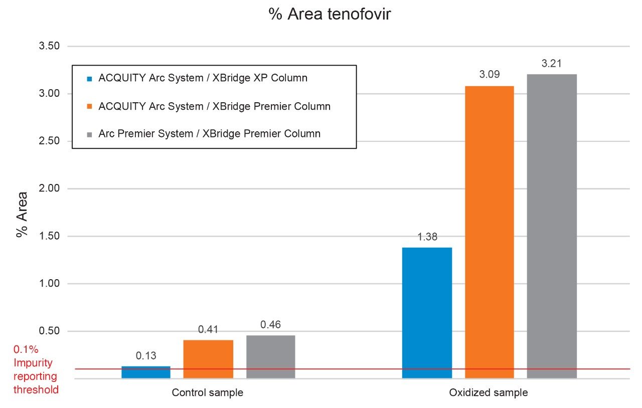 Tenofovir recovered from the control and oxidized forced degradation sample preparations.