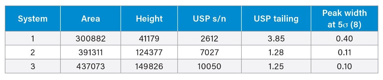 Tenofovir reference standard peak performance with conventional and MaxPeak Premier Technology.