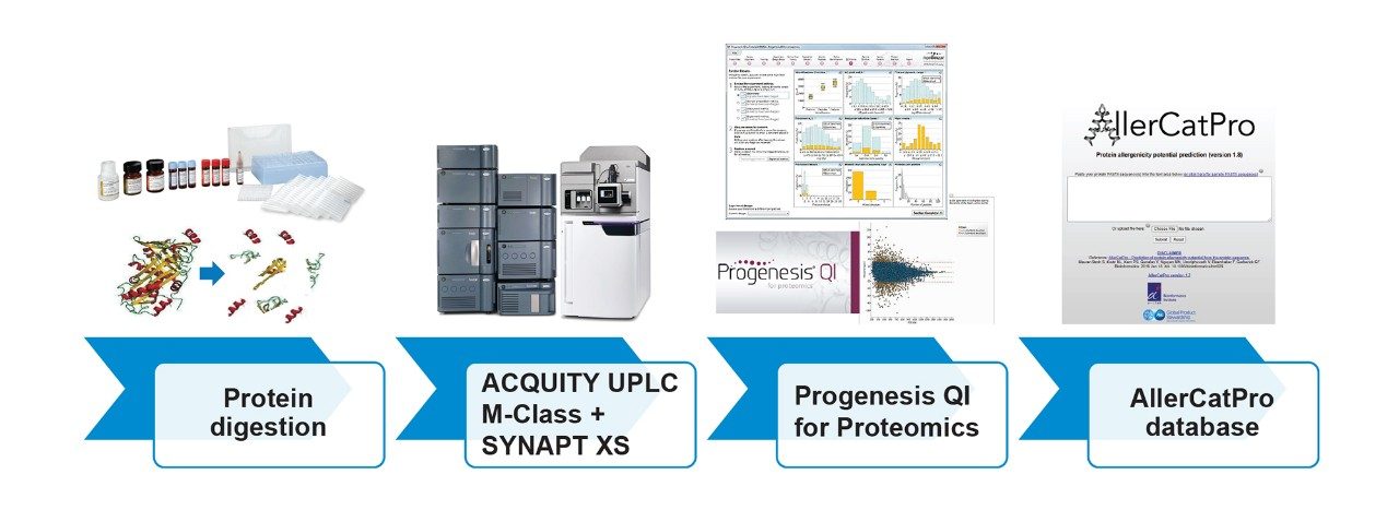 Schematic workflow to screen allergens in BSF.