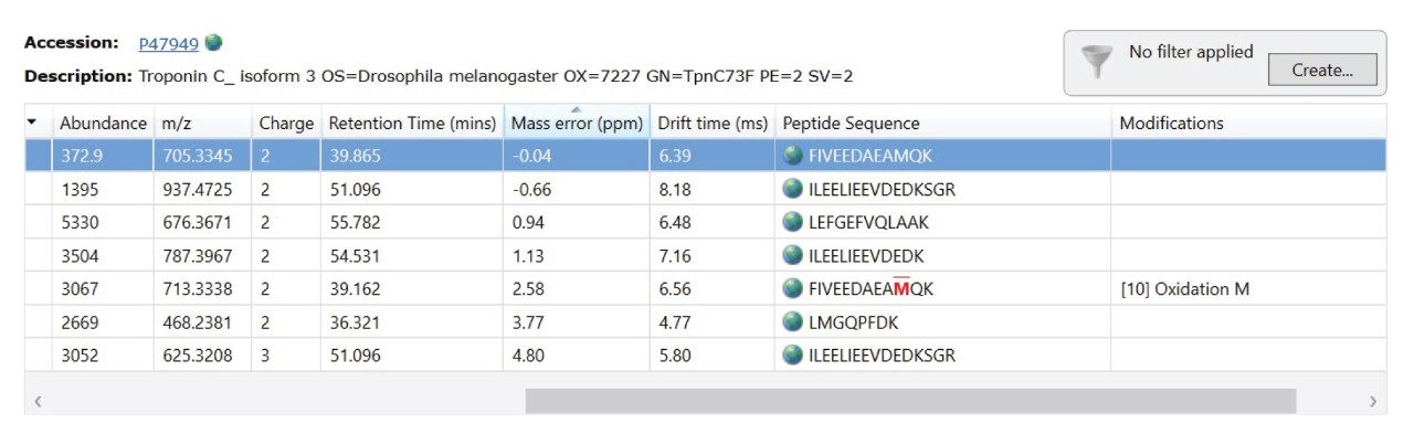 Reviewing of proteins based on peptide measurements, with troponin as an example. 