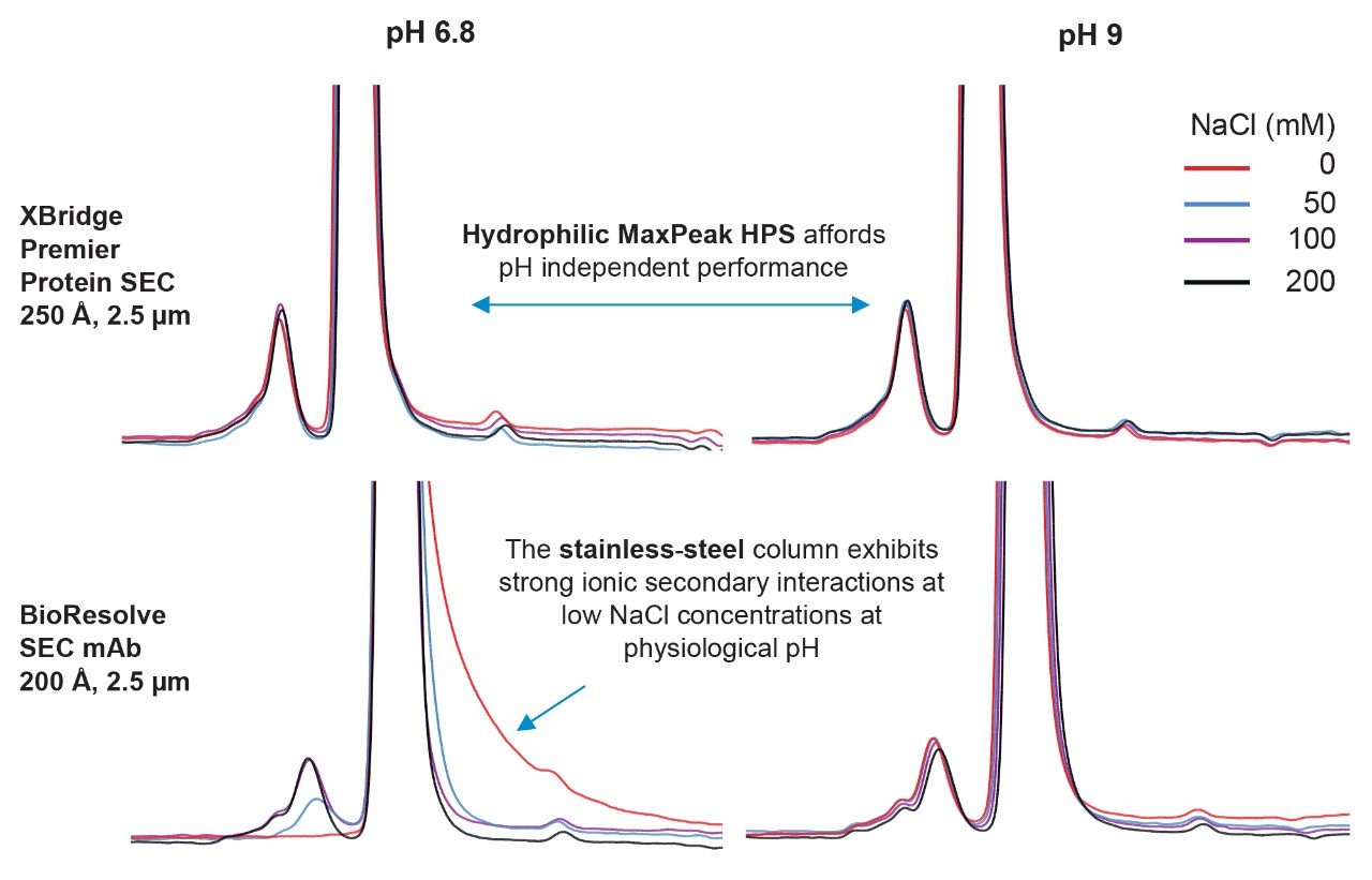 SEC separations can show a pH dependence as with NISTmAb (RM 8671) (pI = 9.18 ± 0.01)6 separated with mobile phases made with different pH values and ionic strengths