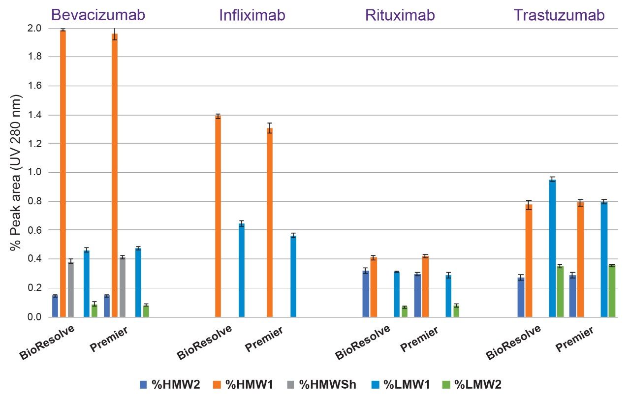  Comparisons of the average relative quantifications of HMW1, HMW2, LMW2, and LMW1 size variants observed in four biosimilar mAb drug products (Figures 1 through 8) are shown for both the BioResolve SEC mAb and XBridge Premier SEC Columns.. 