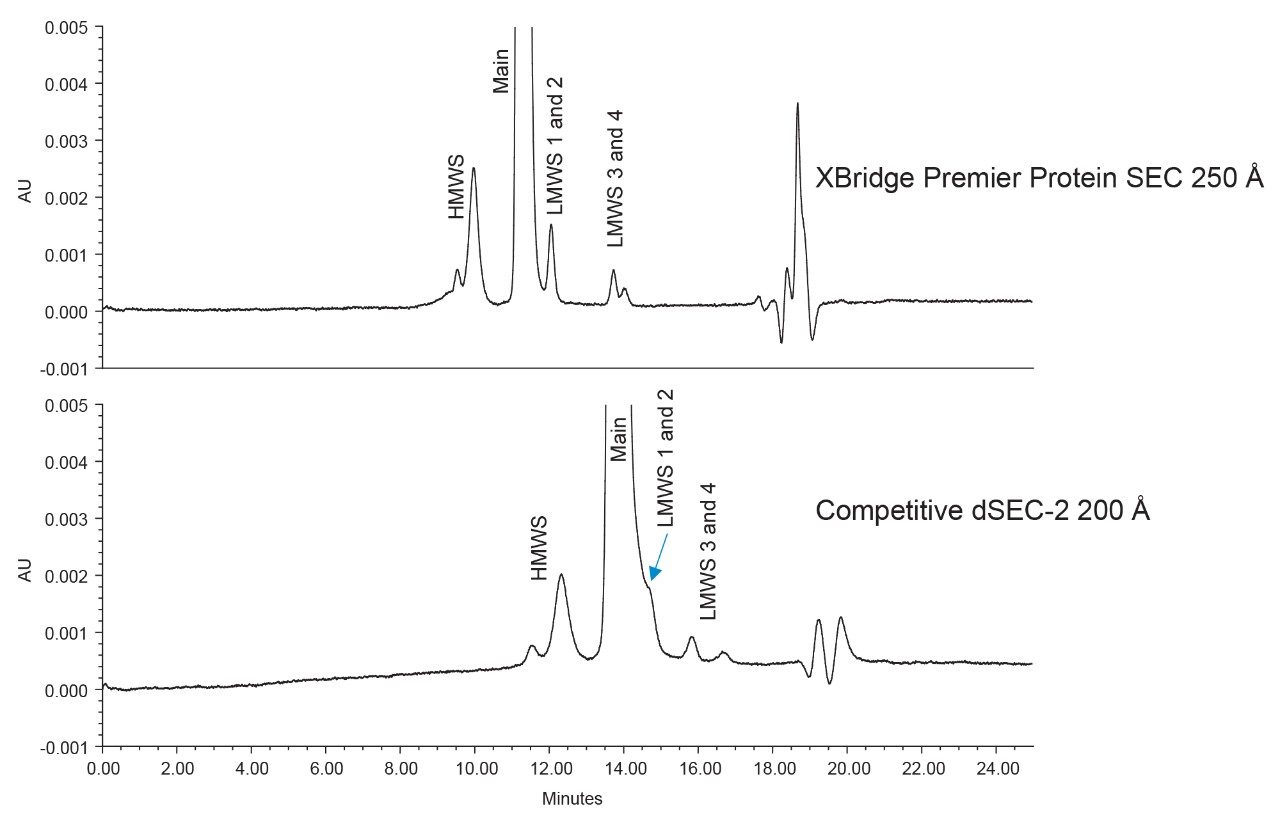 Analysis of Waters mAb size variant standard on the XBridge Premier Protein SEC 250 Å and the competitive silica dSEC-2 column Isocratic separation performed using a mobile phase of 2x PBS in water, flow rate of 0.57 mL/min, and UV detection at 280 nm