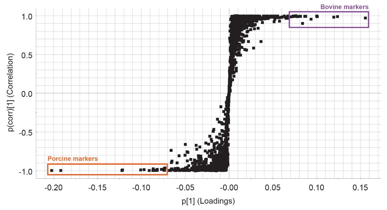 S-plot that shows discrimination of bovine versus porcine gelatin.