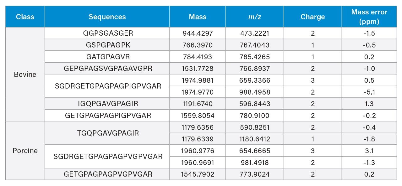 Bovine and porcine peptide markers.