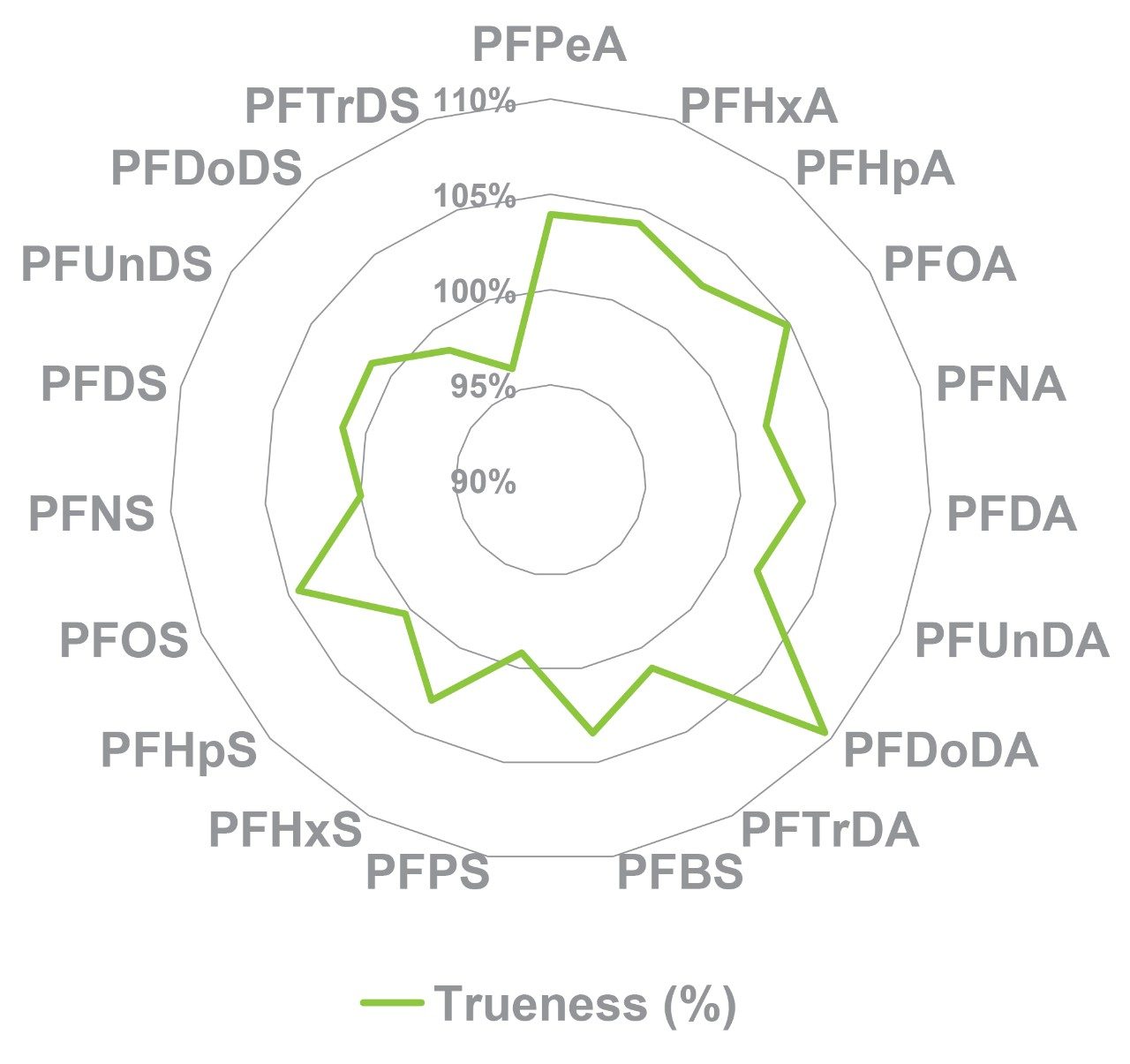 Summary of the trueness values for PFAS from the analysis of the water test sample at 0.01 µg/L