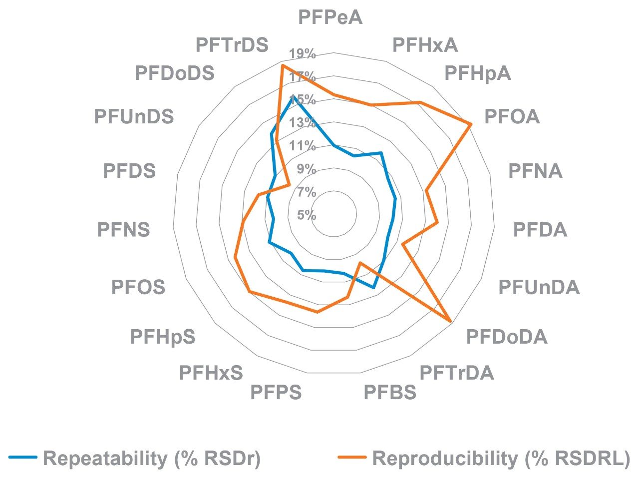 Summary of the values for repeatability within each laboratory (RSDr) 