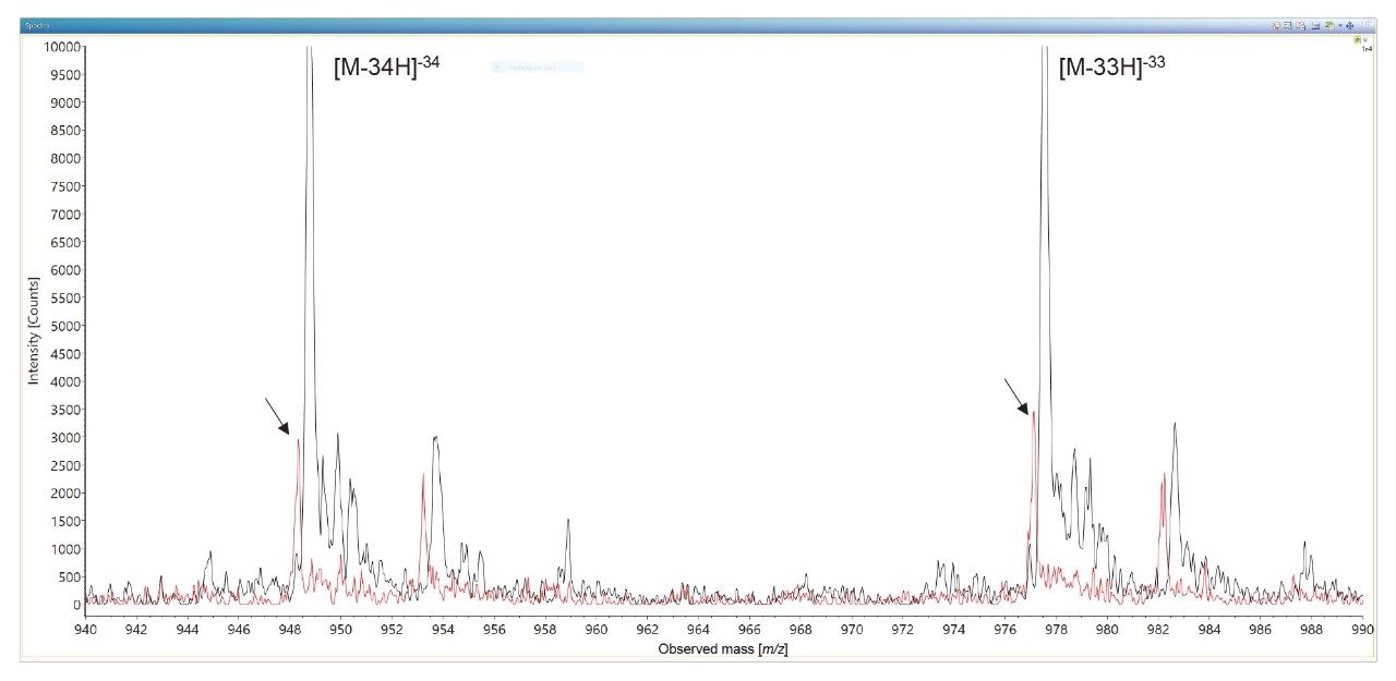 Detailed view of the overlapping ESI-MS spectra of the parent 100-mer sgRNA oligonucleotide (black trace) and its desulfurized analogue (red trace), showing two abundant charge states: [M-33H]-33 and [M-34H]-34