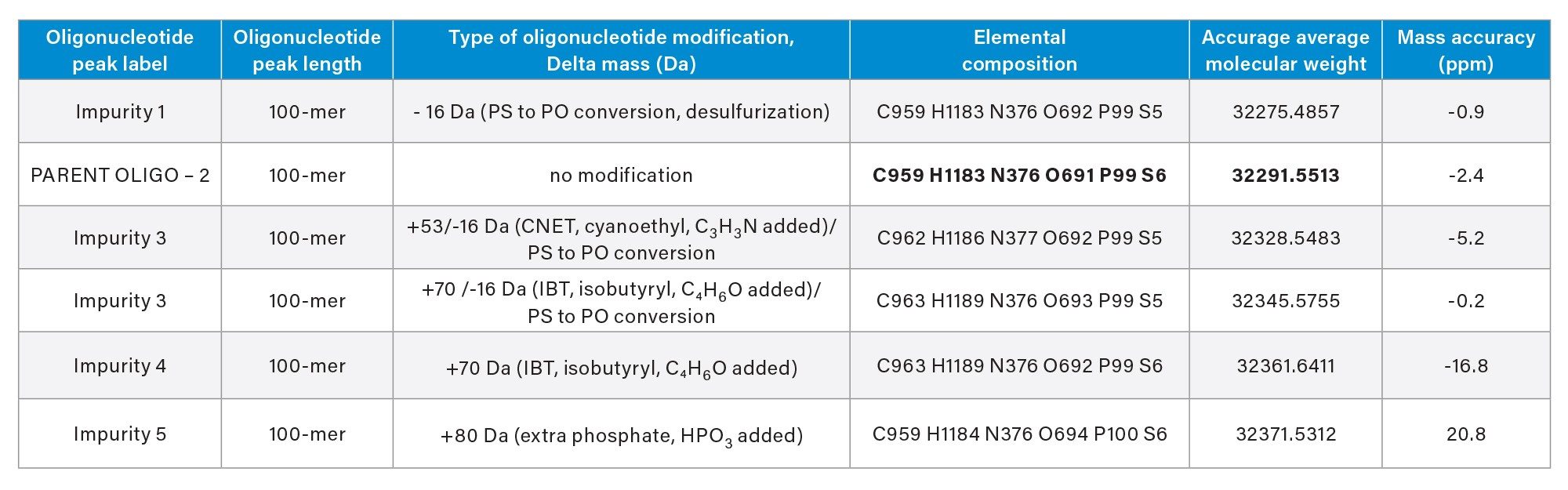 Oligonucleotide impurities identified in the 100-mer sgRNA oligonucleotide