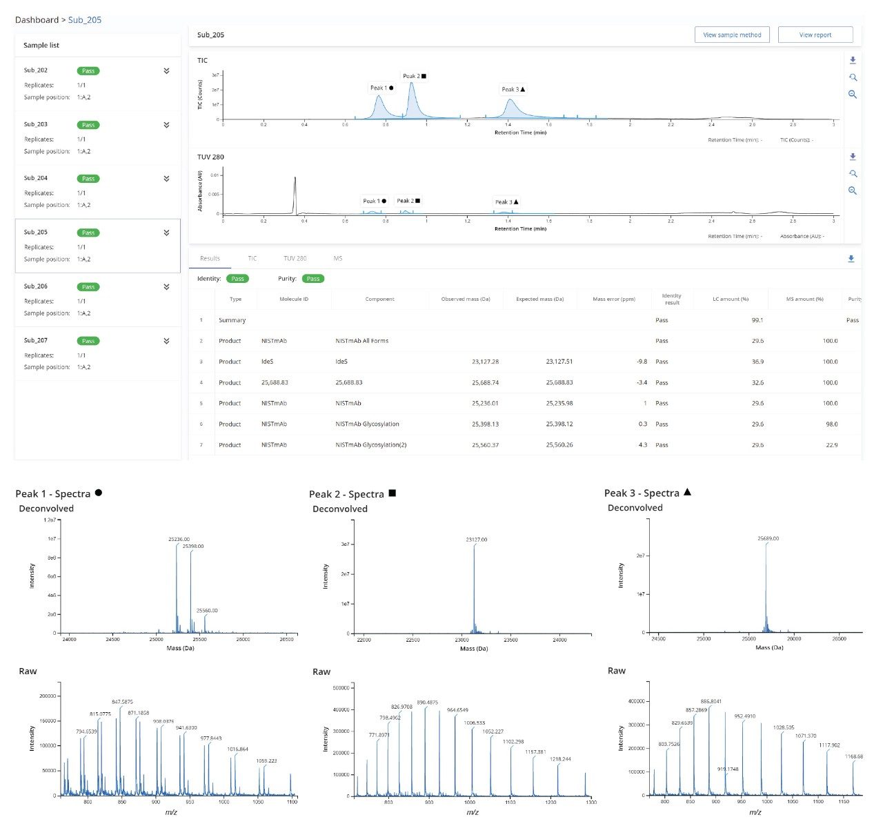 Waters mAb (NISTmAb) Subunit Standard results. The TIC and TUV chromatograms show that the three major peaks of the scFc, LC, and Fd subunits were separated in a 3-minute gradient LC-MS run. The mass accuracies for the assigned 25 kD subunits and their modifications were measured within about 5 ppm).