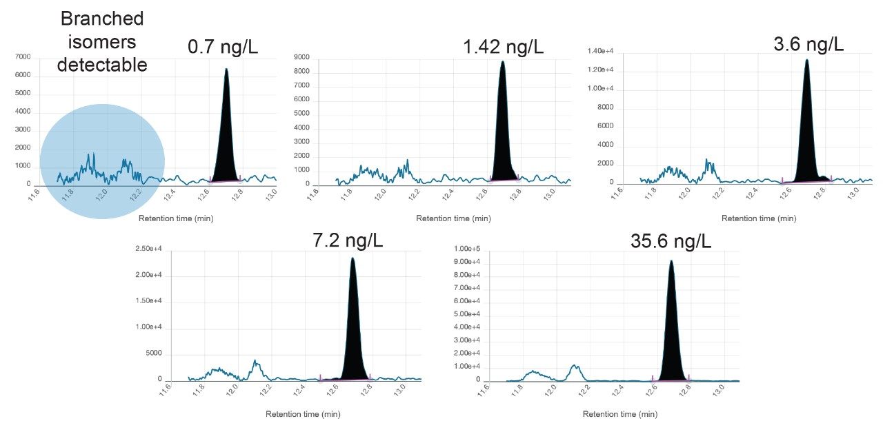  PFOS in wastewater influent at various spiked concentrations.