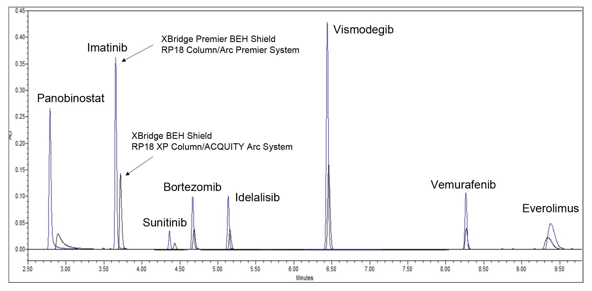 Chromatographic overlay of the panel of targeted cancer growth inhibitor therapies analyzed using the (black) XBridge BEH Shield RP18 XP Column/ACQUITY Arc System and the (blue) XBridge Premier BEH Shield RP18 Column/Arc Premier System