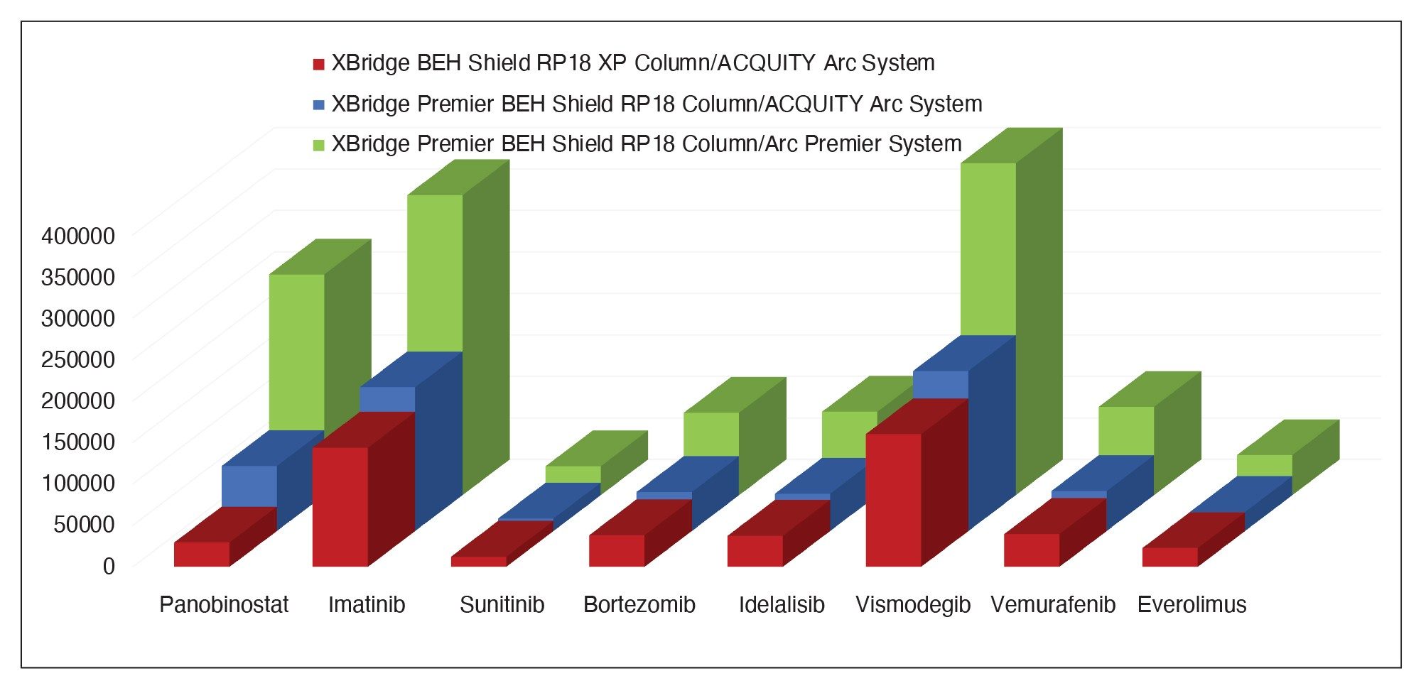 Peak height with the (red) XBridge BEH Shield RP18 XP Column/ACQUITY Arc System, (blue) XBridge Premier BEH Shield RP18 Column/ACQUITY Arc System, and (green) XBridge Premier BEH Shield RP18 Column/Arc Premier System