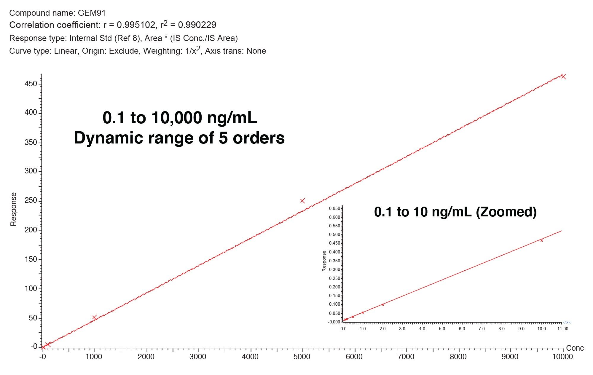 Standard curve for GEM 91 analyzed on the Xevo TQ Absolute showing 5x linear dynamic range, inset shows 0.1 to 10 ng/mL standards