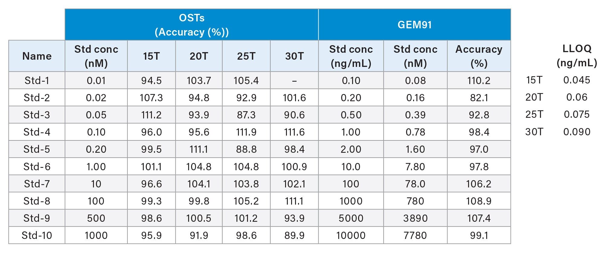 Calibration standards used in this experiment