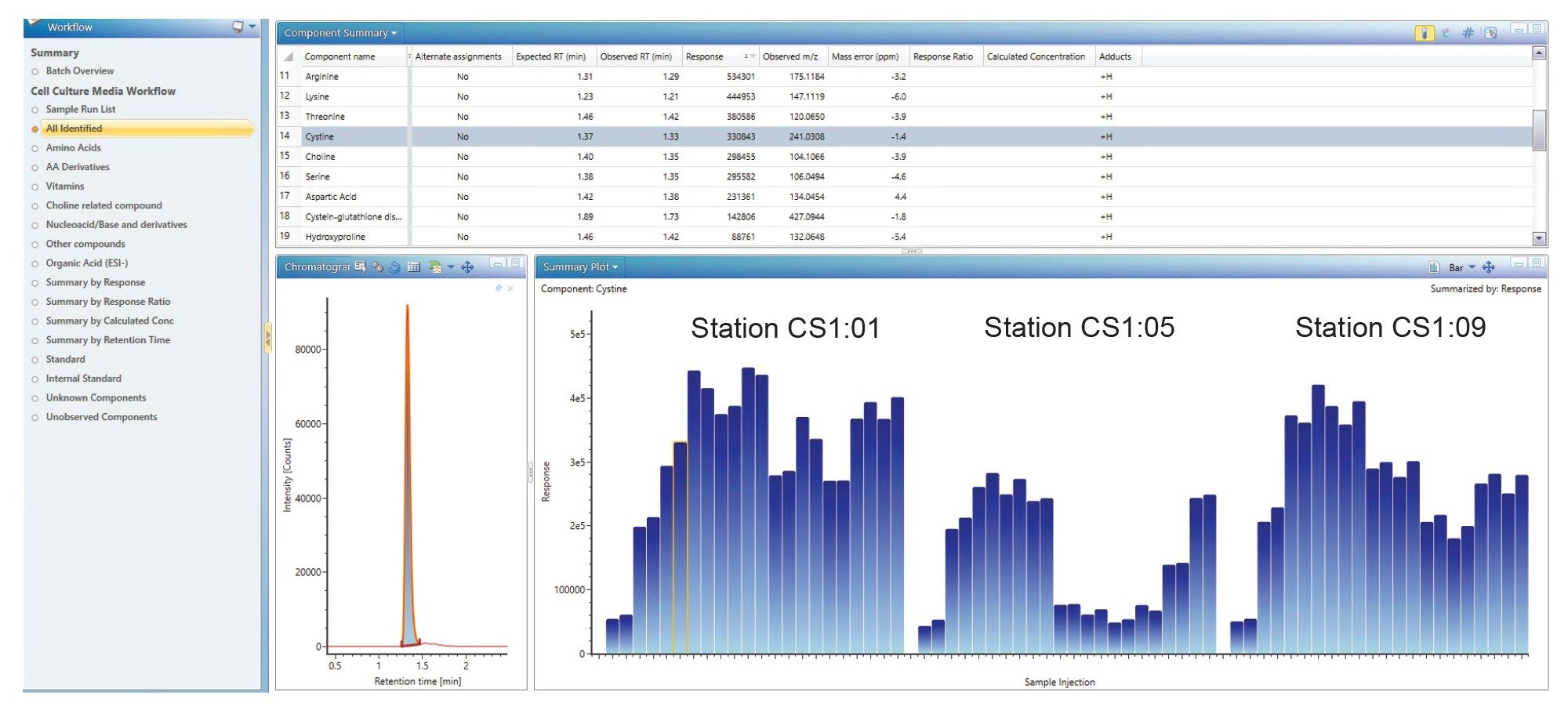  An example of waters_connect data review panel showing custom workflow, tabulated result data, and trend plot of cystine response from different vessels and over sampling time