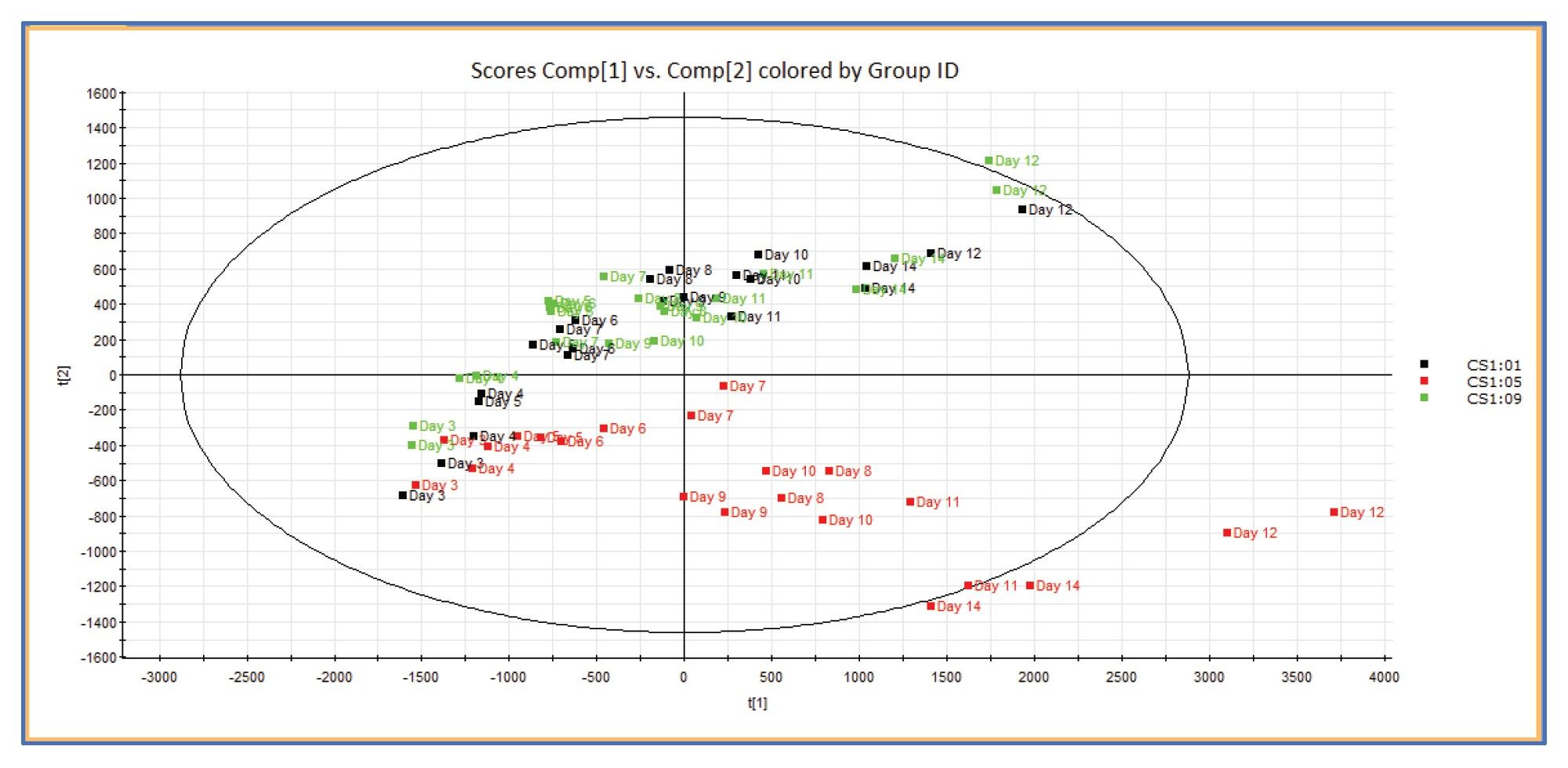  PCA plot of bioreactors across sampling time. The data are coloured by vessel name and labelled by sampling time (day)