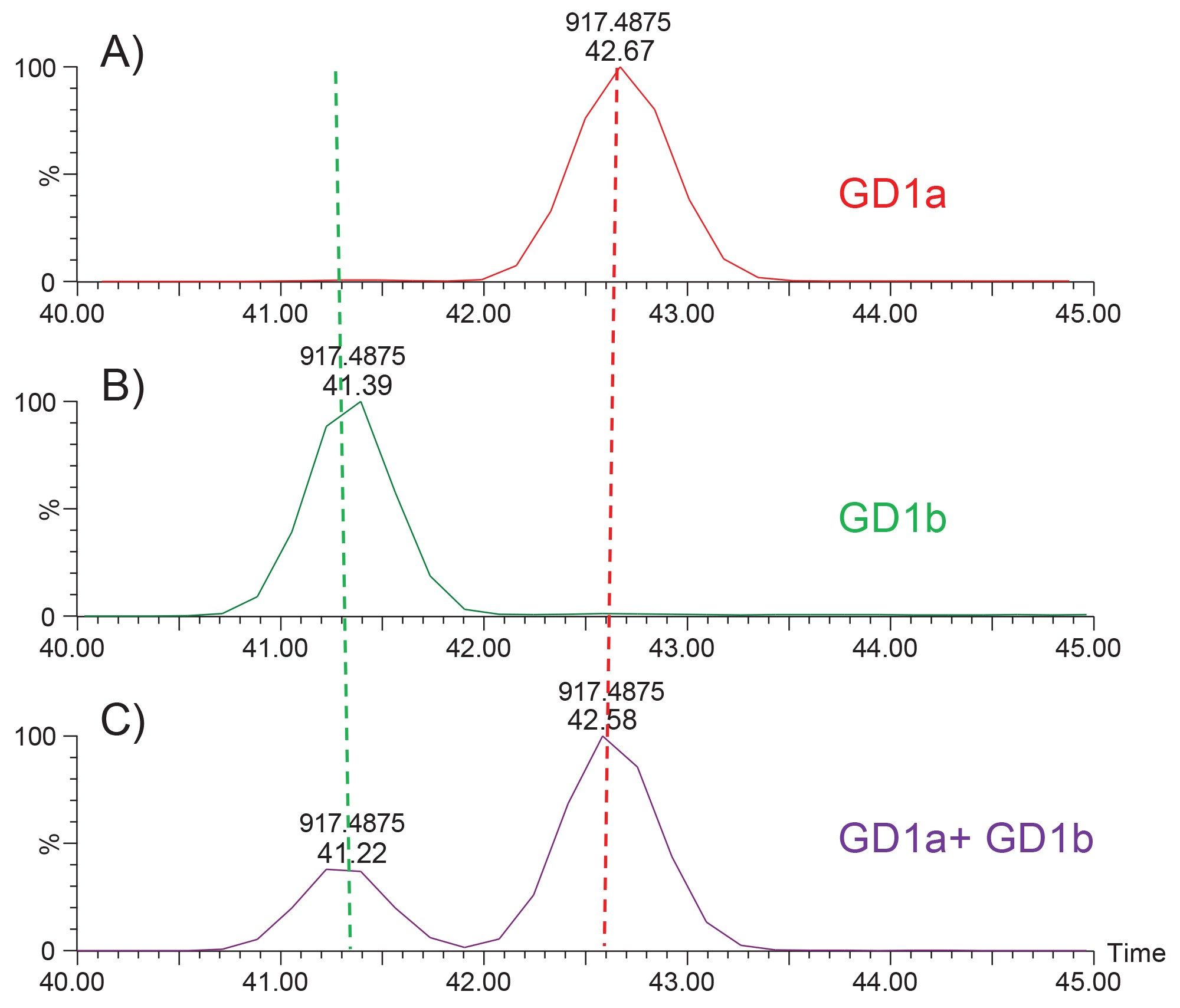 Arrival time distribution for the separation of individual (A) GD1a (d18:1/18:0), (B) GD1b (d18:1/18:0), or (C) the equimolar mixture of the two ganglioside isomers at m/z 917.488 [M-2H]-2 using five passes of the ion mobility device. 