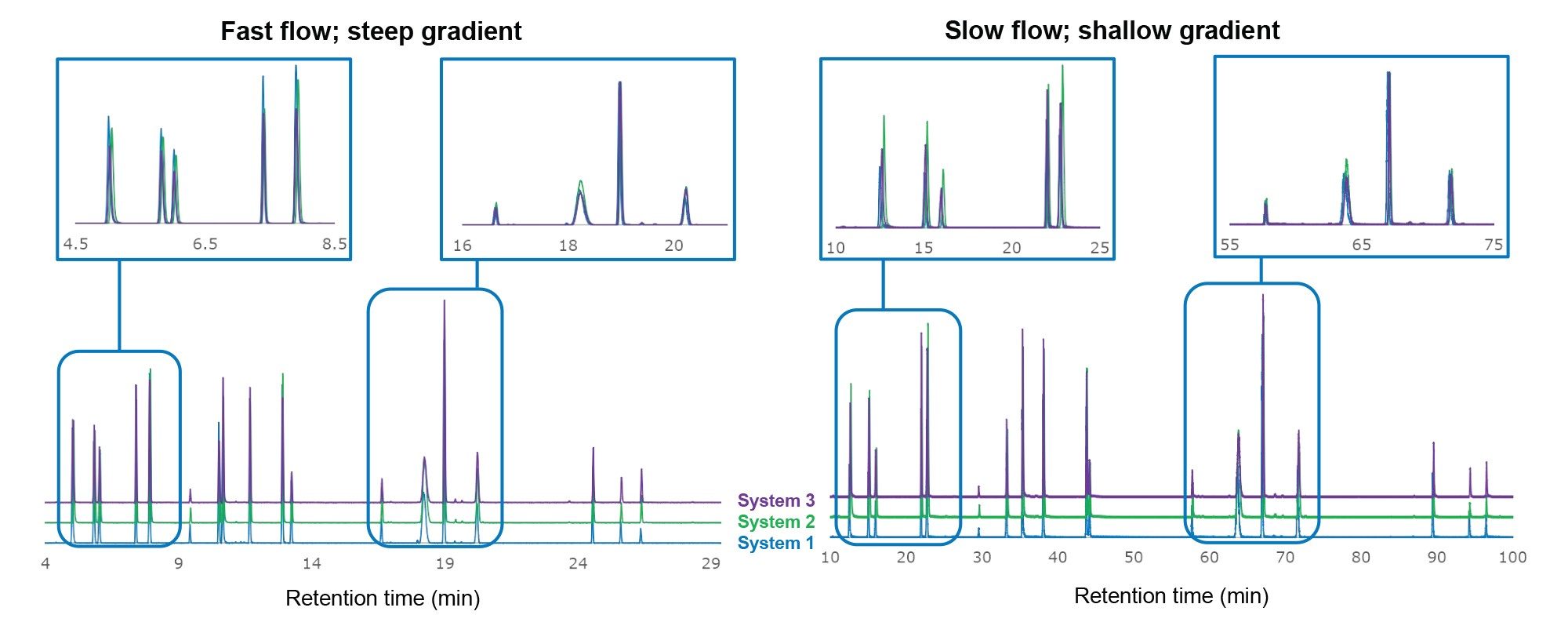 Overlay of injections of NIST mAb digest run on three ACQUITY Premier BSM Systems under two extremes of separation conditions. Left: 0.5 mL/min flow rate and 1% B/min gradient; right: 0.2 mL/min flow rate and 0.25% B/min. Chromatograms are offset by 10% intensity for visualization