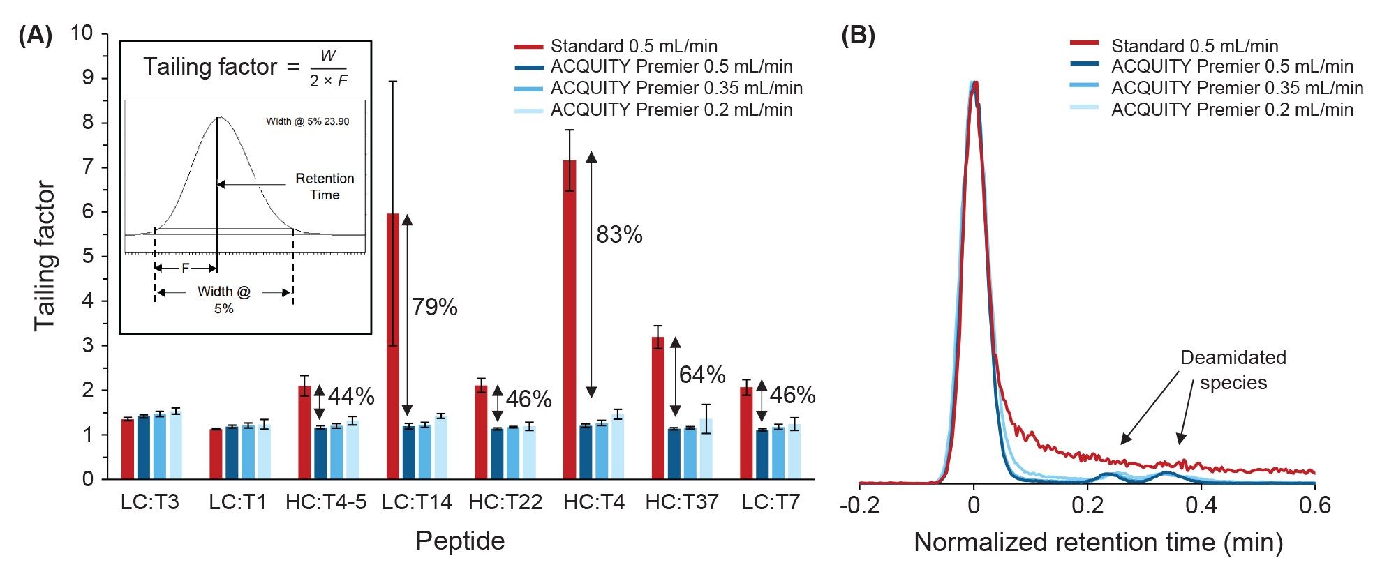 Evaluation of the performance of MaxPeak HPS Technology, including (A) calculated tailing factor for one basic peptide (LC:T3) and seven acidic peptides on a standard CSH C18 Column at 0.5 mL/min and an ACQUITY Premier CSH C18 Column at three flow rates, and (B) example of how the reduction of tailing with MaxPeak HPS Technology enables detection of low-abundance species, showing HC:T37 and its two low-abundance deamidated forms. Error bars represent standard deviation across three systems with three replicate injections each (n = 9), annotations in (A) indicate percentage reduction in tailing between standard and ACQUITY Premier Columns