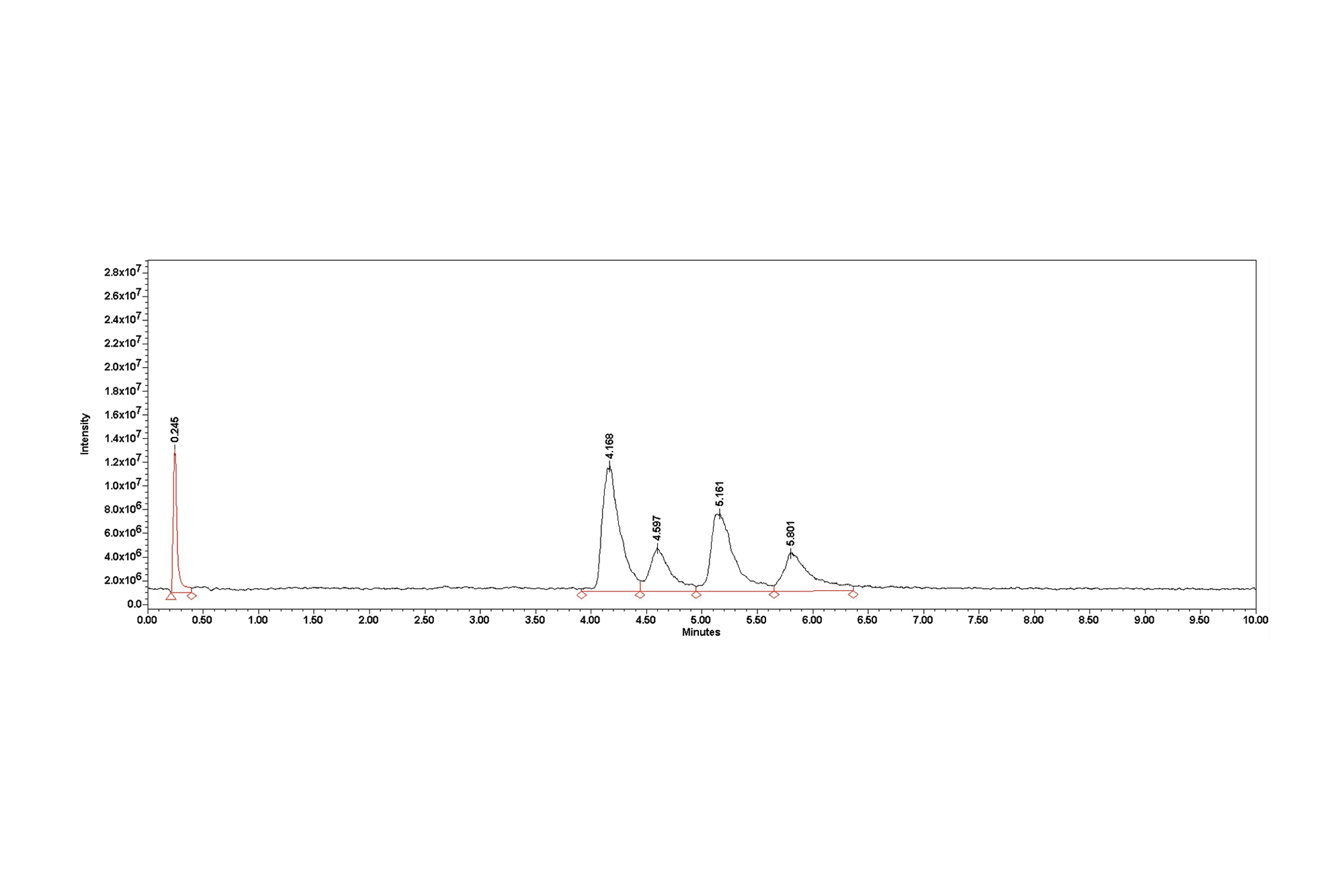 An Ultra Performance Liquid Chromatography Mass Spectrometry Method For The Analysis Of Non