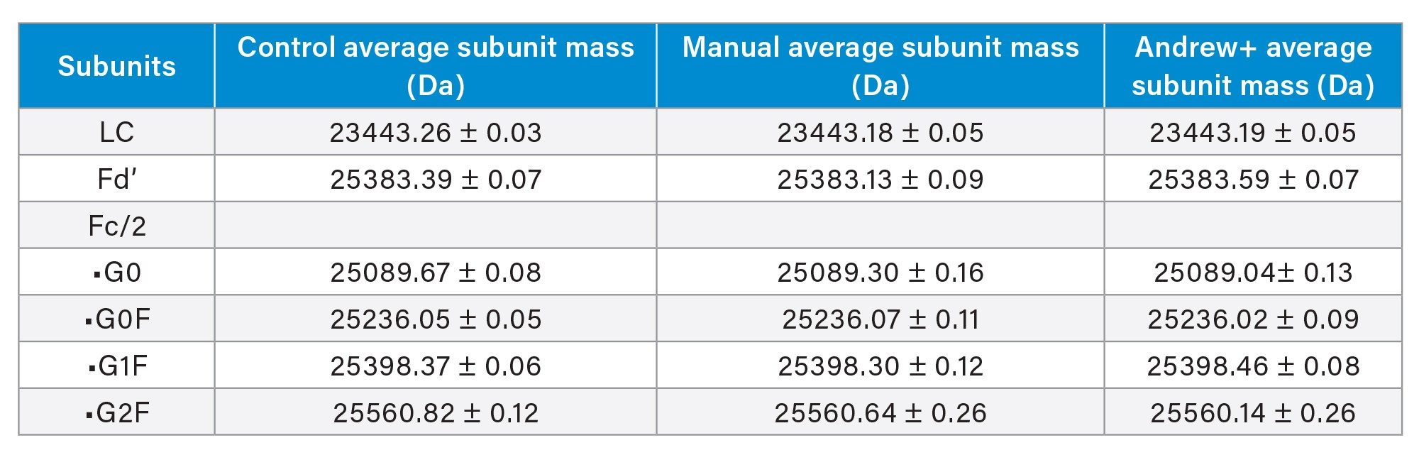 Subunits LC-MS analysis comparison between control (TmAb in Buffer, No Pro A, Digested), manual (TmAb in Cells Media, Pro A Purified, Digested) and automated (TmAb in Cells Media, Pro A Purified, Digested) protocols. N=8 for each condition.