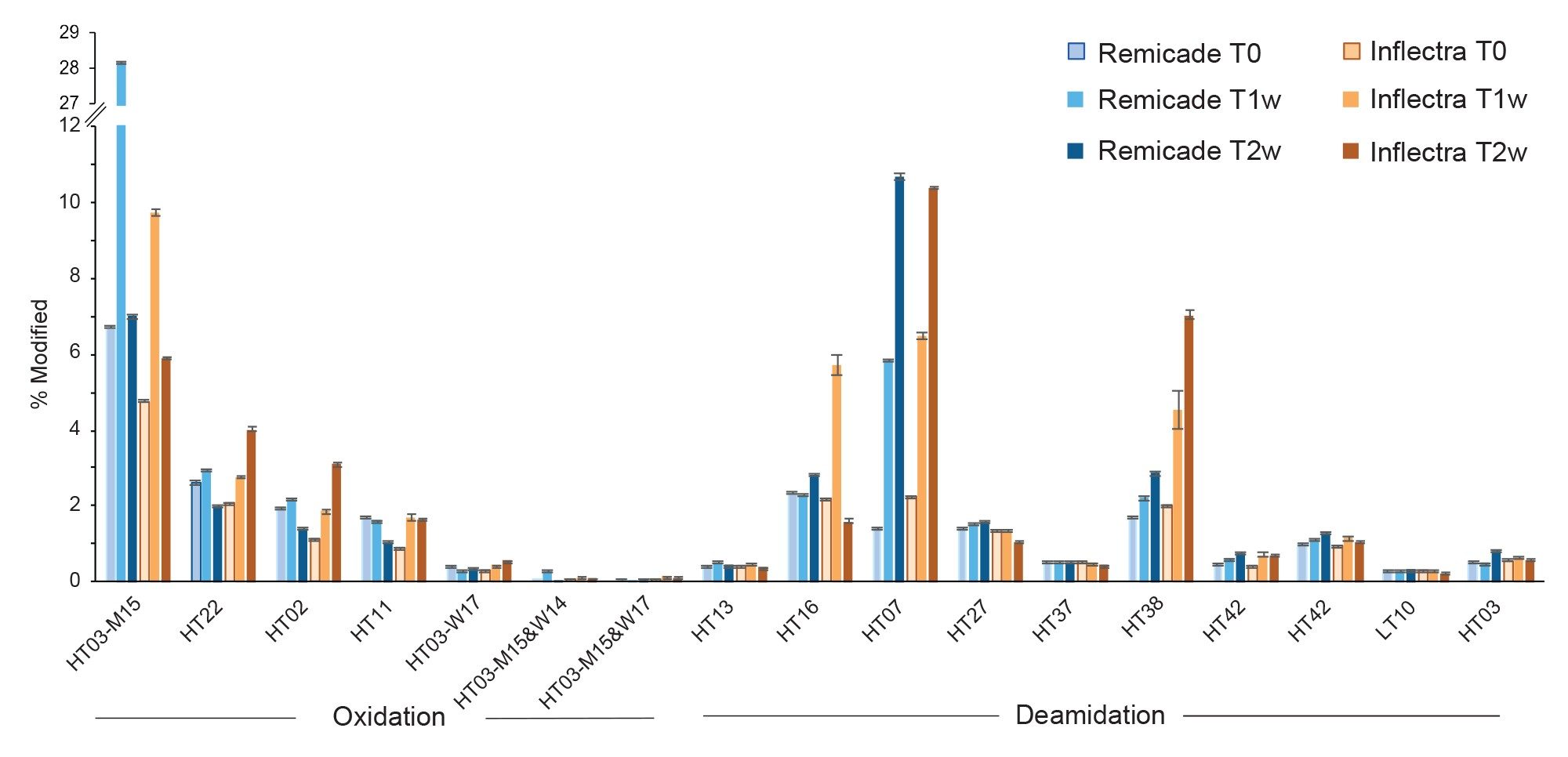 Relative abundance of oxidized and deamidated peptides in Remicade and Inflectra across each stress condition, including unstressed (T0), one week stress (T1w), and two weeks stress (T2w)