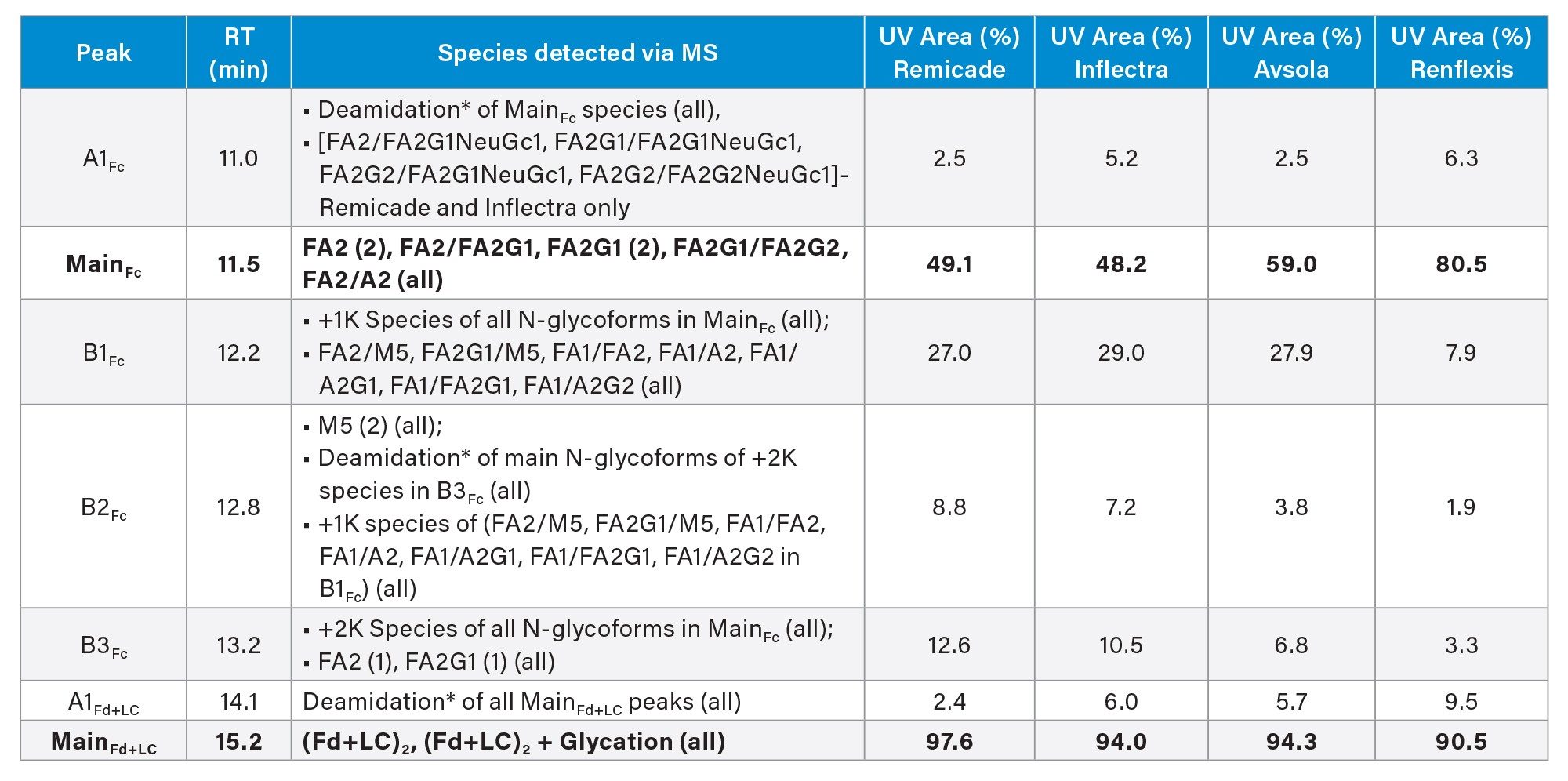 Summary of Subunit IEX-MS Results- assignment of species detected under each peak (as labeled in Fig. 5B) via MS analysis and comparison of UV area % for each infliximab sample (average relative % from triplicate injections) Fc peaks and Fd+LC peaks are grouped together for relative quantitation