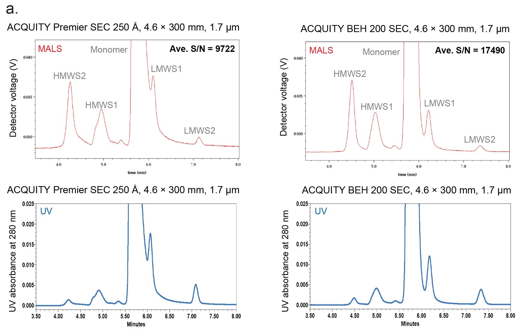 Trastuzumab and its size variants are separated on the five SEC Columns tested with 2 x DPBS as the mobile phase. Red traces (top) are MALS signals, and the blue traces (bottom) are the UV 280 nm signals.