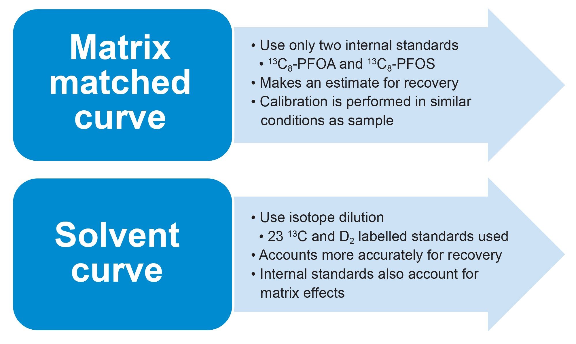 Summary of the two different types of calibration curves evaluated during this analysis