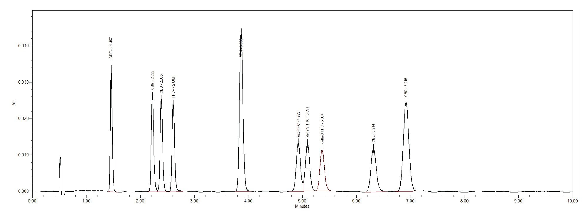 UV chromatogram at 228 nm resulting from the separation of an authentic standard mixture of neutral cannabinoids, 12.5 µg/mL, 5 µL