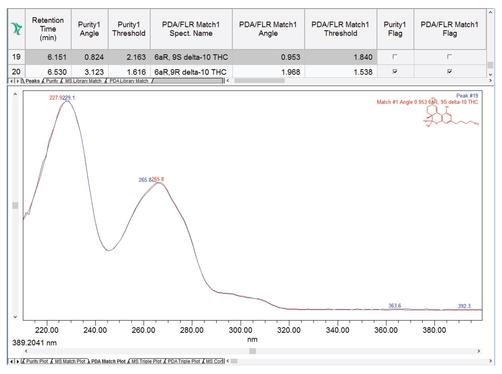 PDA Match Plot displaying the superimposed spectra for the unknown at tR 6.151 minutes and the closest library match