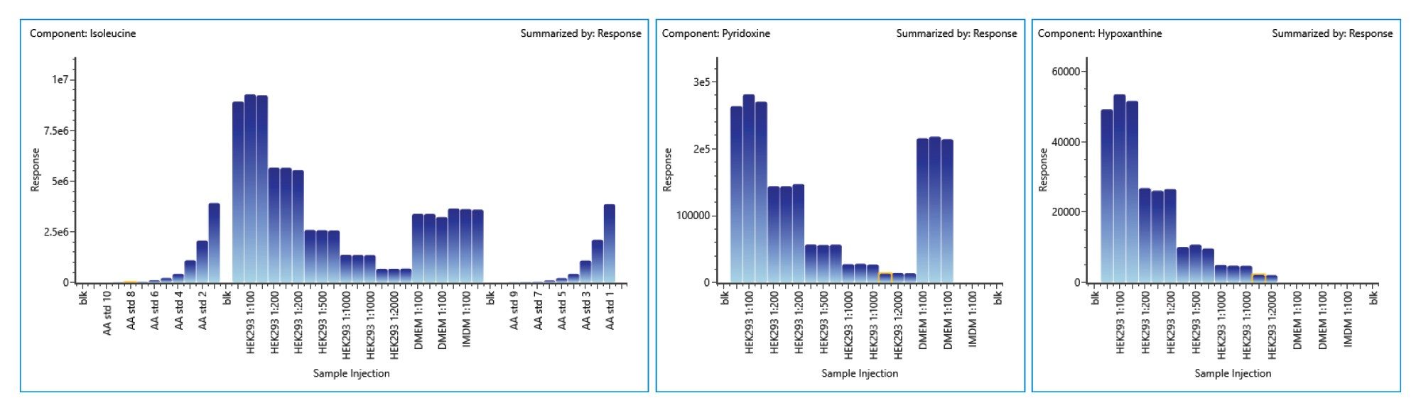  Representative bar trend plots of compound response (triplicate injection/sample)