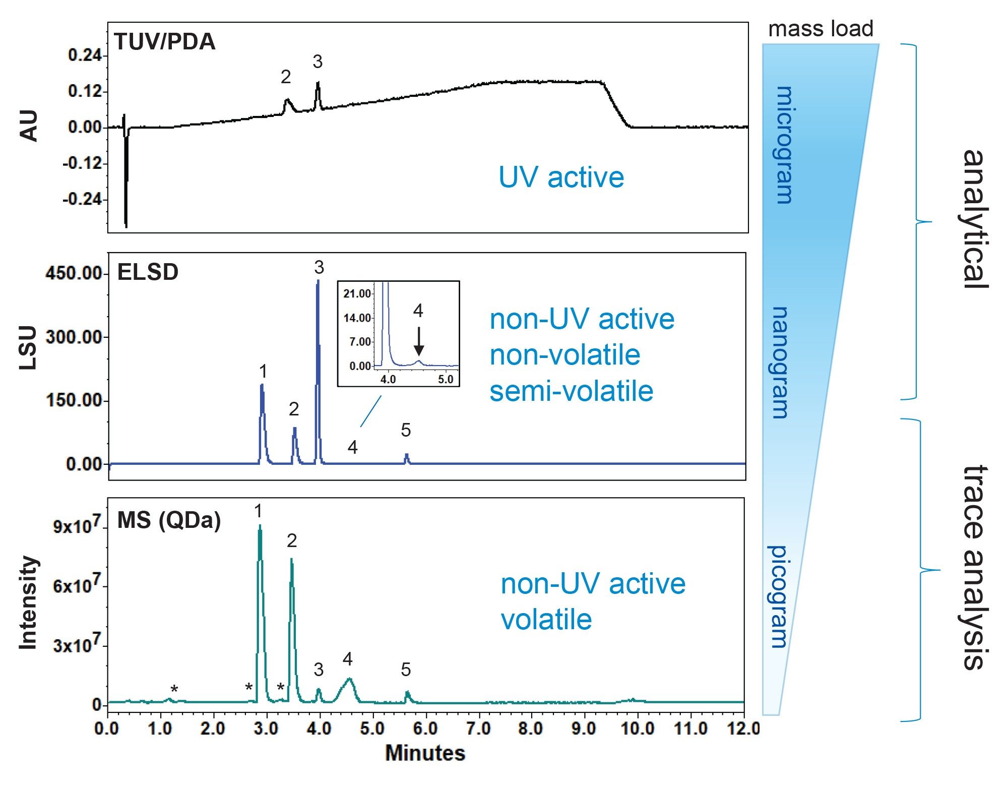 Detector Type and Response. Detector response is shown across 3 detector types for a panel of lipids representative of components used in the production of lipid nanoparticles