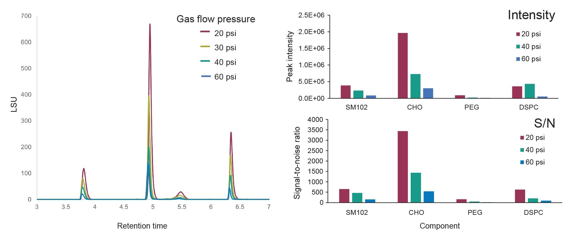  Effect of carrier gas pressure on analyte response, including (left) an overlay of chromatograms, and numerical values for (top) peak intensity and (bottom) signal to noise ratio (S/N) for each component, including an ionizable lipid (SM-102), cholesterol (CHO), PEGylated lipid DMG-PEG 2000 (PEG), and distearoylphospatidylcholine (DSPC)