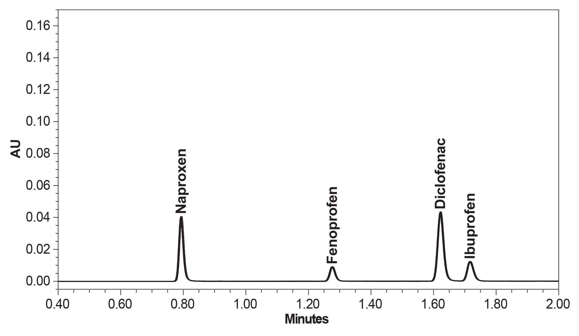 An overlay chromatogram of ten injections of the NSAIDs mix standard