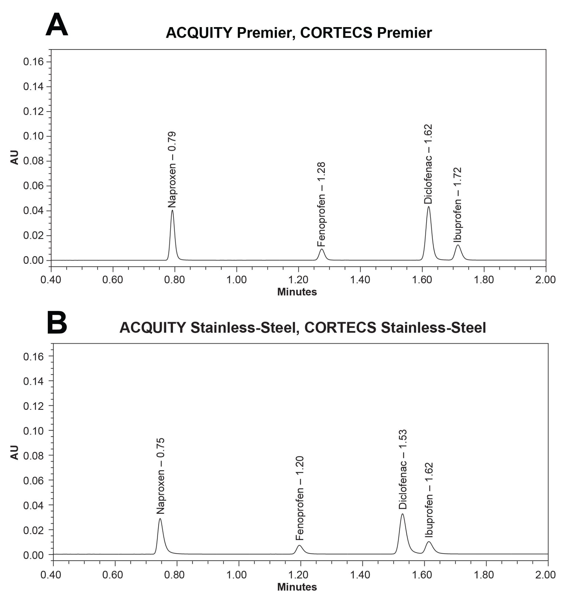 Chromatogram for injection five out of ten of the NSAIDs mix standard on the ACQUITY Premier System equipped with a CORTECS Premier C18 Column