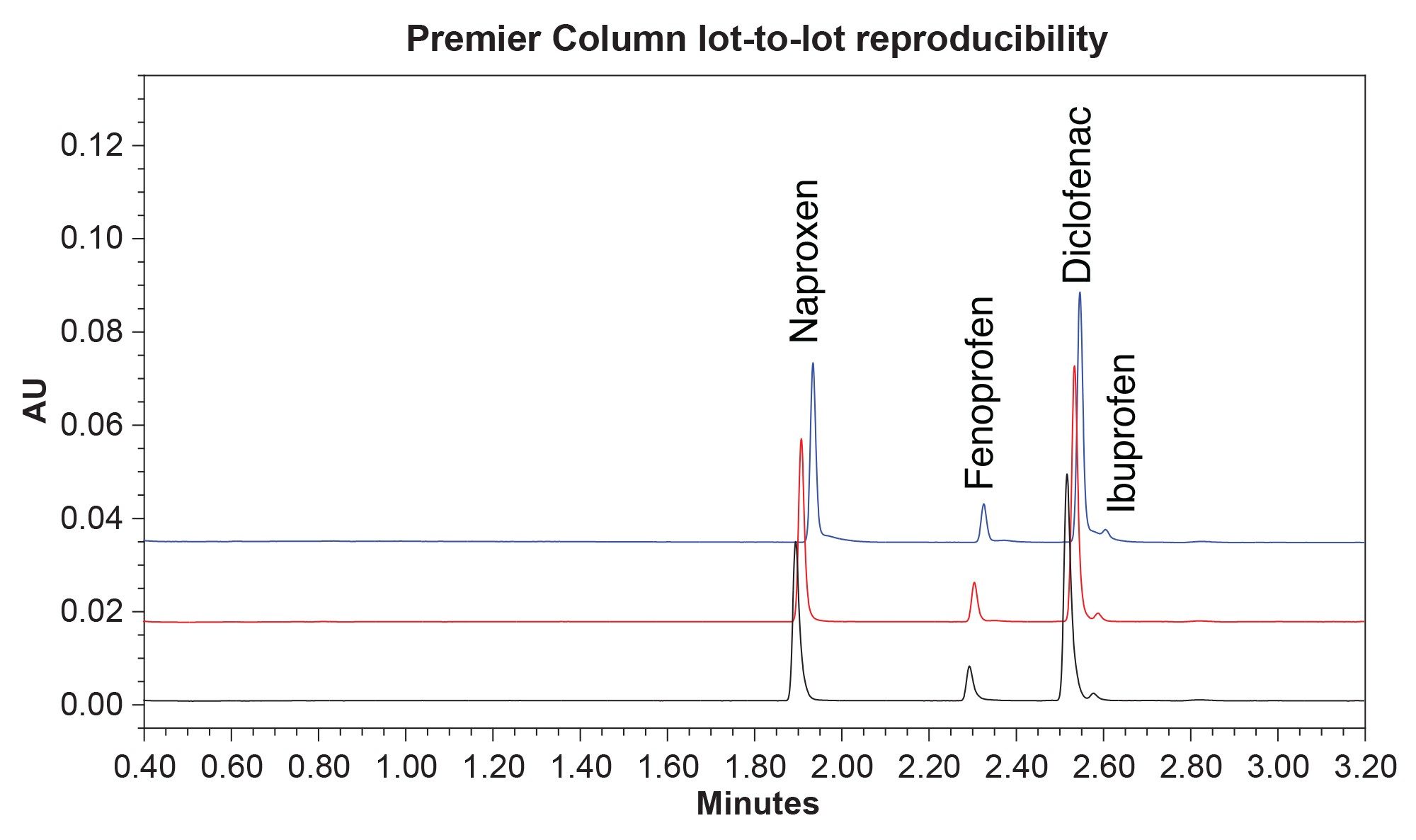 Overlay chromatogram of the NSAIDs Mix for three different column lots