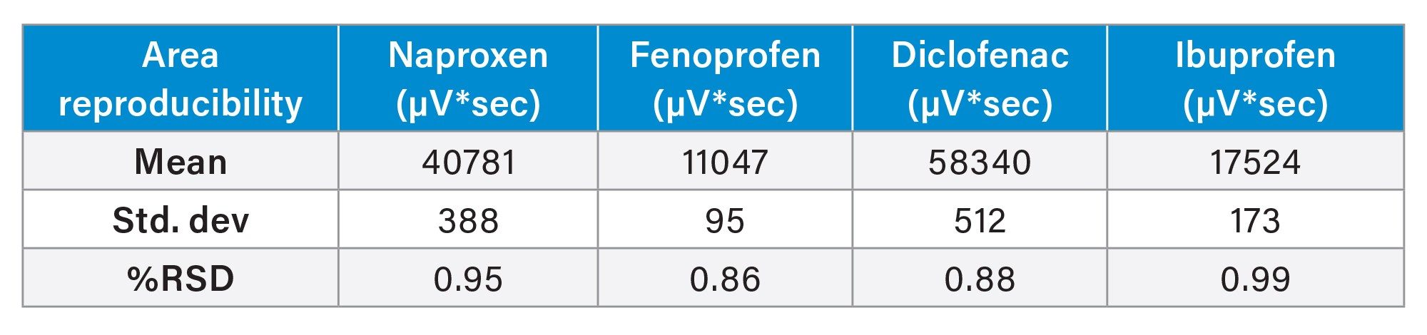 Table containing the %RSDs for the area counts from the NSAIDs mix standard