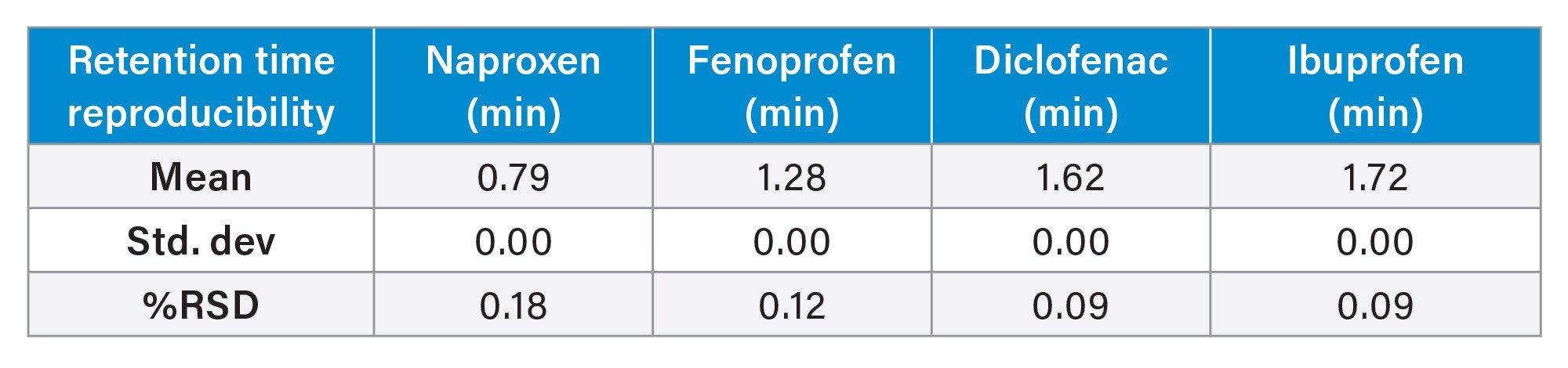 Table containing the %RSDs for the retention times from the NSAIDs mix standard