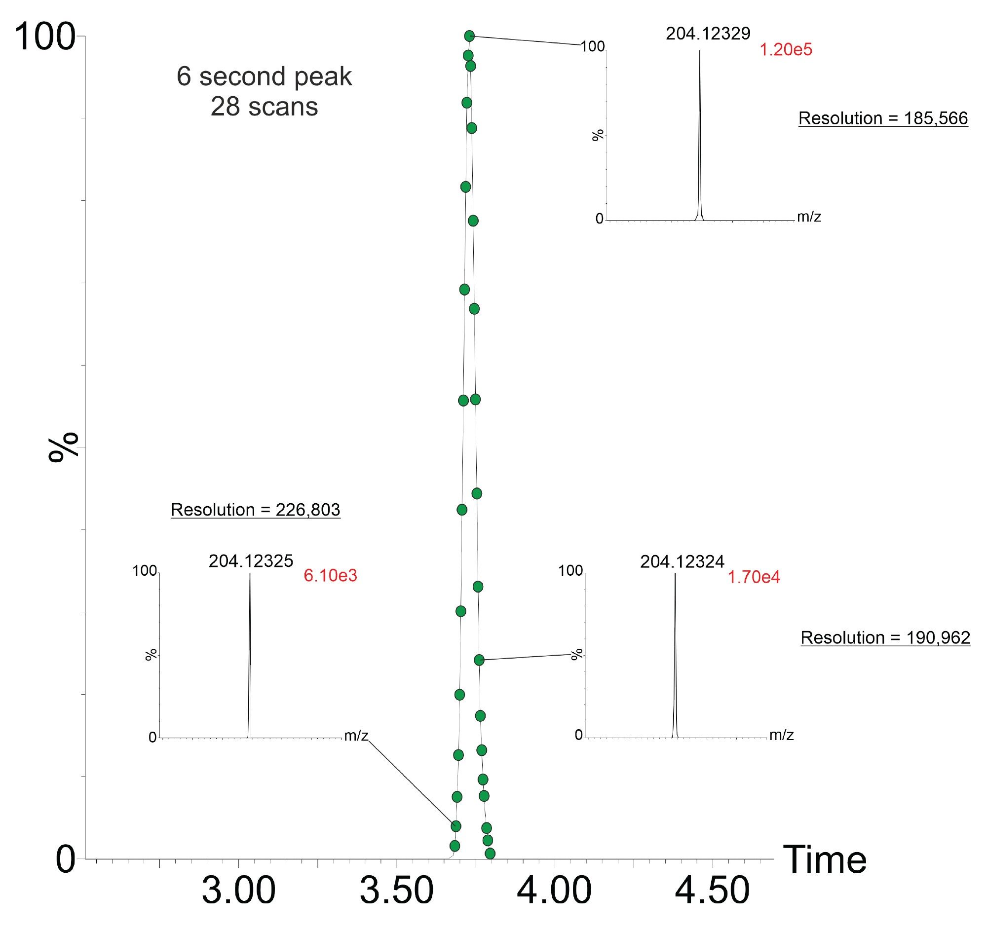 Endogenous acetylcarnitine extracted ion chromatogram showing data points collected across the peak and inserted individual scan spectra