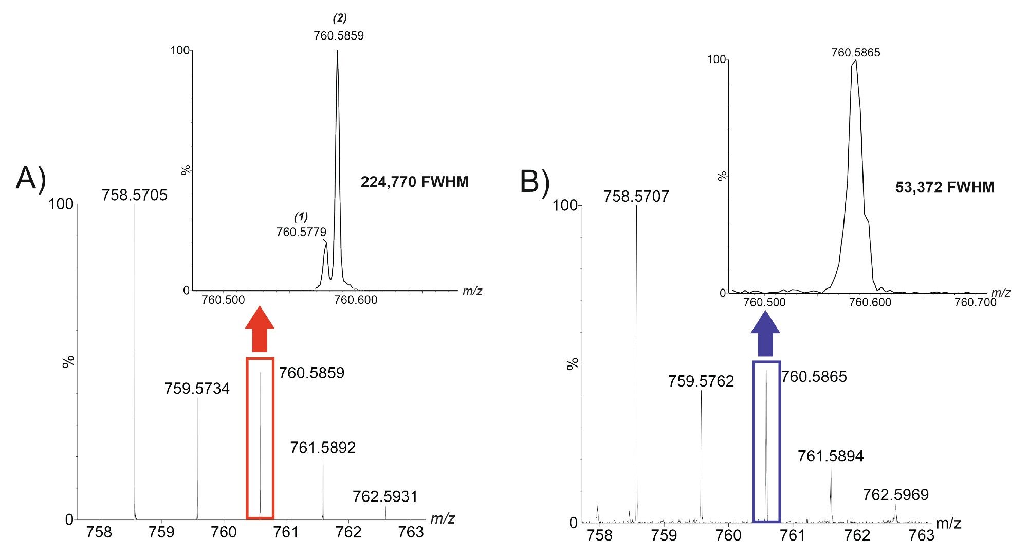 Example spectra of a lipid peak at 1.5 minutes from a human plasma extract on the SELECT SERIES MRT