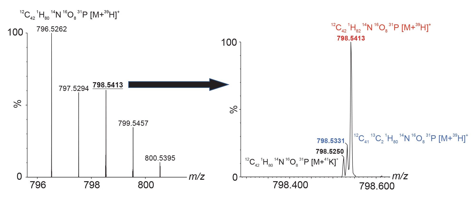  Fine isotopic pattern of the PC (34:2) M+K+ adduct showing peaks for 39K, 41K and 12C2