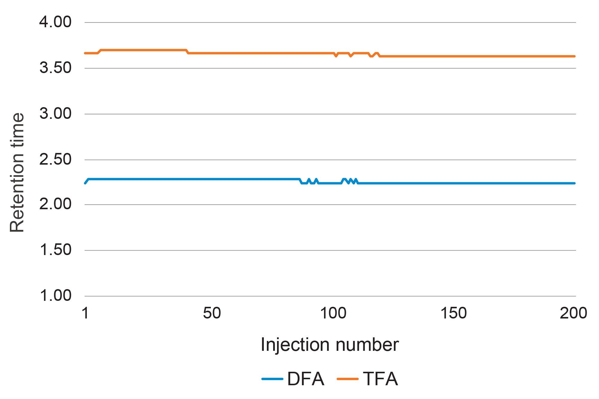 Retention time stability of DFA and TFA across 200 injections of a soft tap water matrix at 200 ng/L